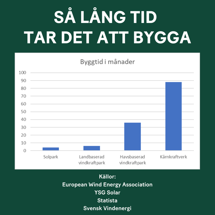 Byggtid för ny energi