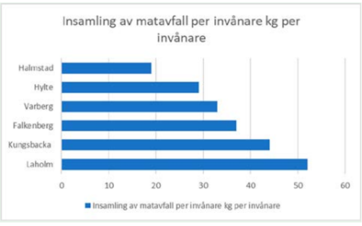 Insamling av matavfall kg per invånare