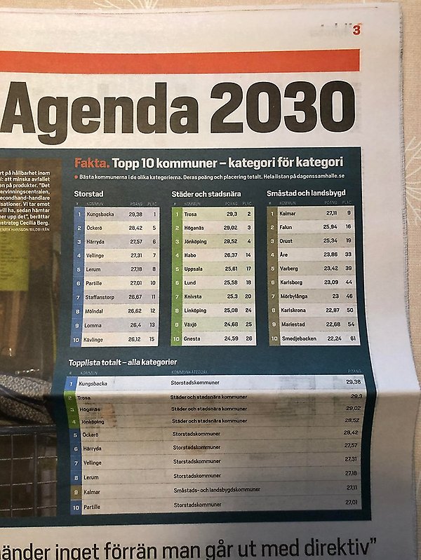Topplista 2022 Agenda 2030